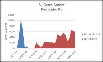 Destination IPs for the botnet point to China