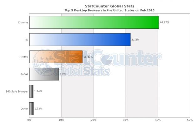 Browser market share in the US