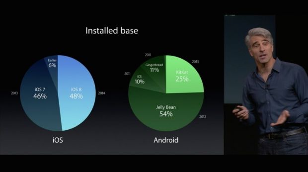 Federighi talks market share and Android fragmentation