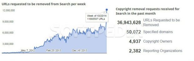 There's been a massive spike in DMCA notices