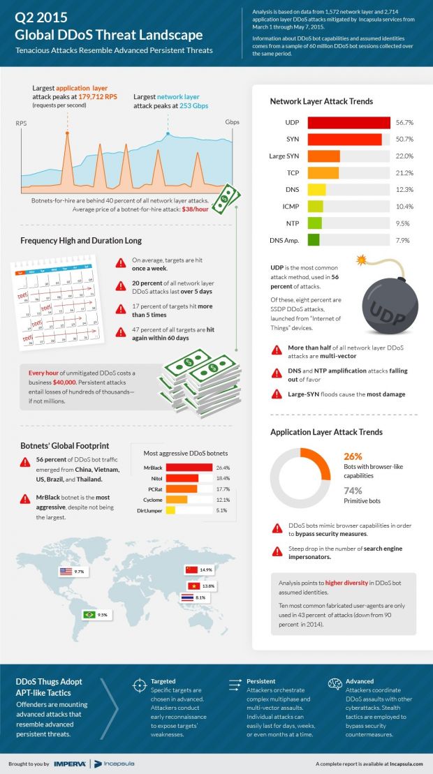 DDoS Report Q2 2015 infographic
