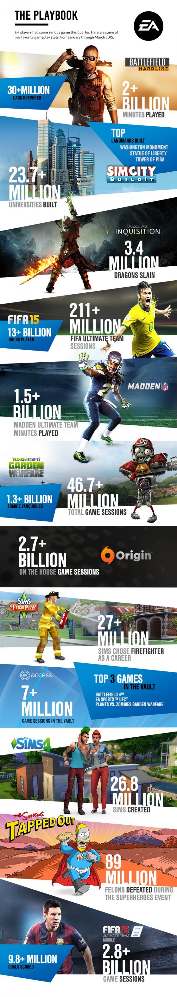Stat time for Electronic Arts