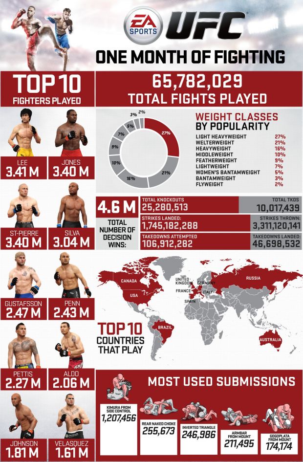EA Sports UFC infographic