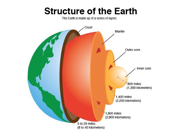 For a long time, Earth's inner core was believed to be one big iron ball