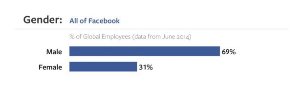 Facebook hires a lot more men than women