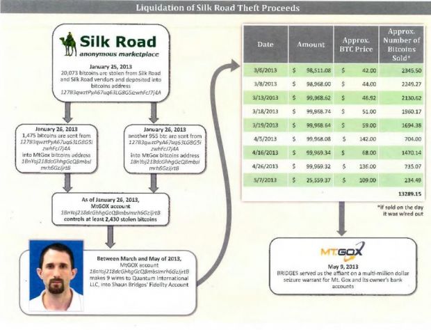 Bitcoins stolen from Silk Road end up in LLC account