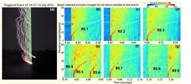Images reveal the acoustical signature of thunders
