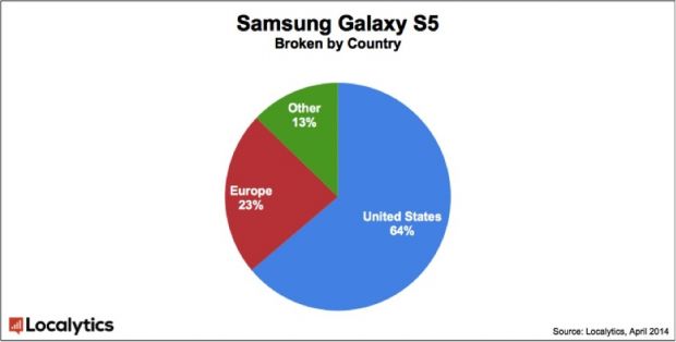 Samsung Galaxy S5 adoption rate