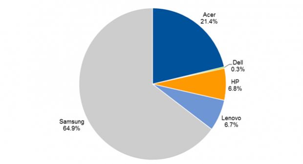 Chromebook vendors' shares of sales worldwide in 2013