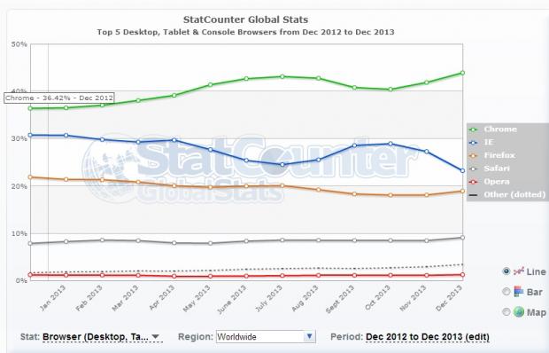 Evolution of web browsers' popularity in 2013