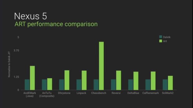 Nexus 5 ART performance comparison