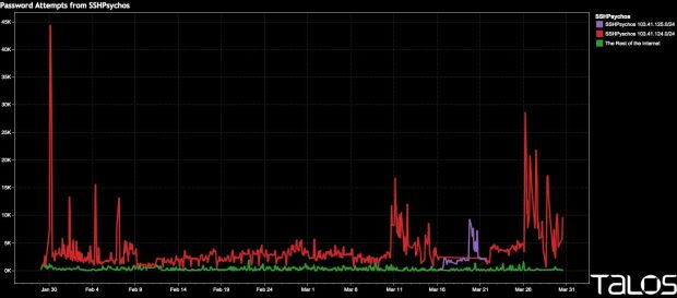 SSH Psychos SSH traffic is shown in red, traffic from the rest of the world is green