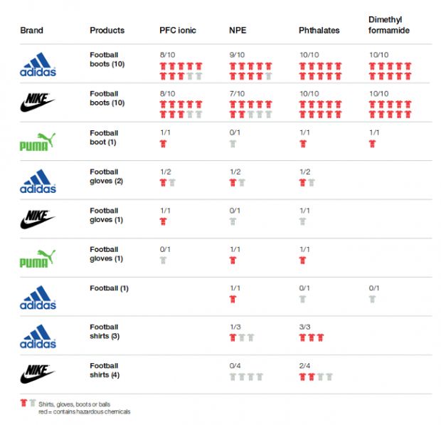Greenpeace finds traces of dangerous chemicals in football apparel