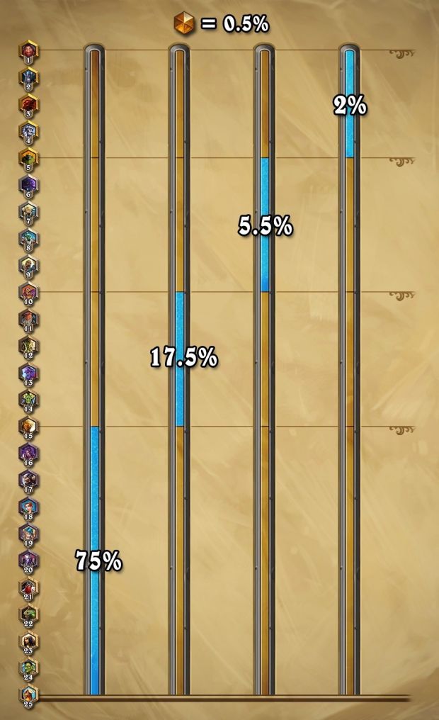 75% of all Hearthstone players sit between ranks 25 and 15