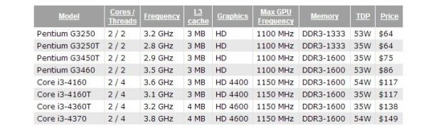 Intel's six new Haswell dual-core CPUs