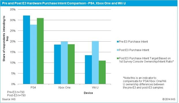 Consumer interest in the PS4, Xbox One and Wii U