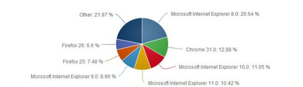 Surprisingly, IE8 holds the leading spot, but IE11 is also gaining ground every month