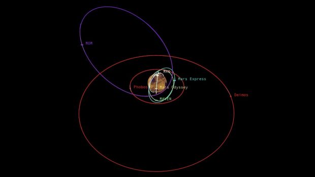 Image shows the relative shapes and distances from Mars for five active orbiter missions and the planet's two natural satellites