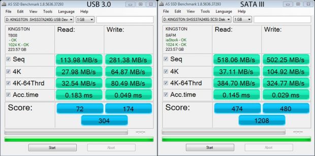 Default tests between USB 3.0 and SATA 3 show the massive difference