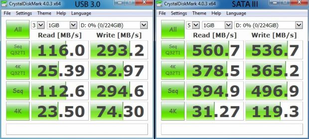 Although the speed difference is glaring, writing speed is higher than reading on USB 3.0