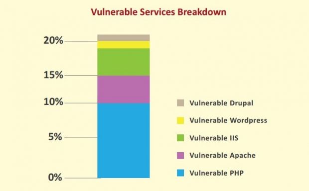 Vulnerable services identified during the research