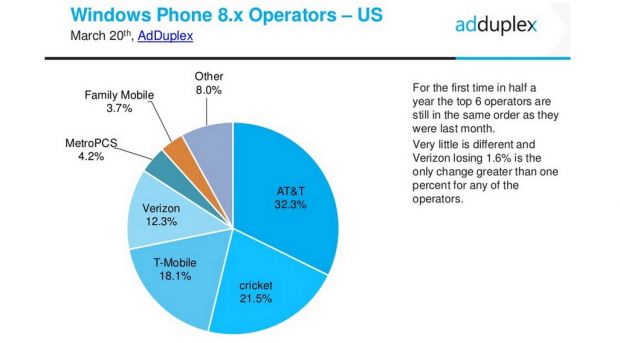 Windows Phone 8.x carriers in US