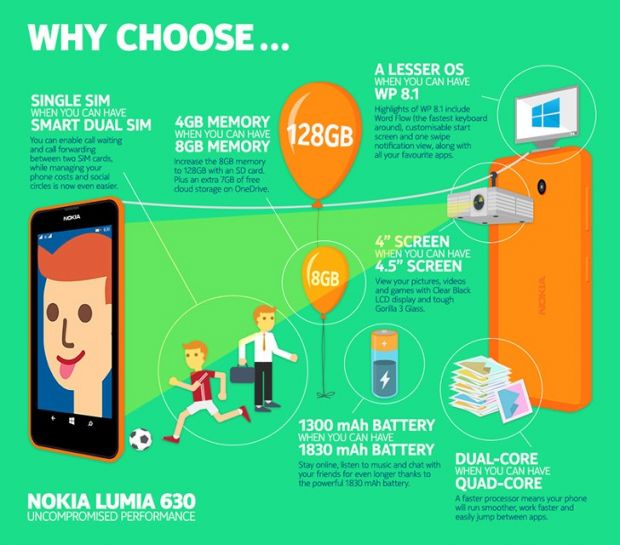 Nokia Lumia 630 infographic