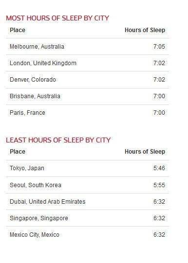Table showing how much people sleep in cities across the world