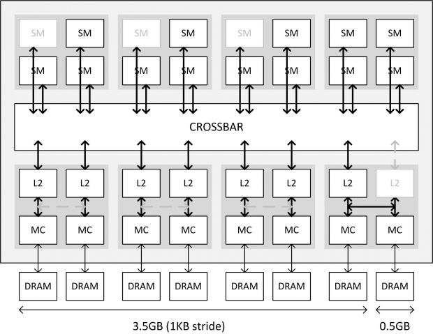 GTX 970 SMM/memory allocation