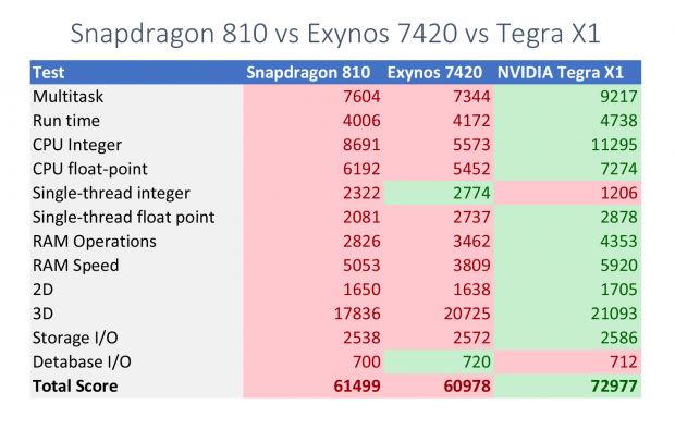 NVIDIA Tegra X1 vs Snapdragon 810 vs Exynos 7420 AnTuTu result comparison