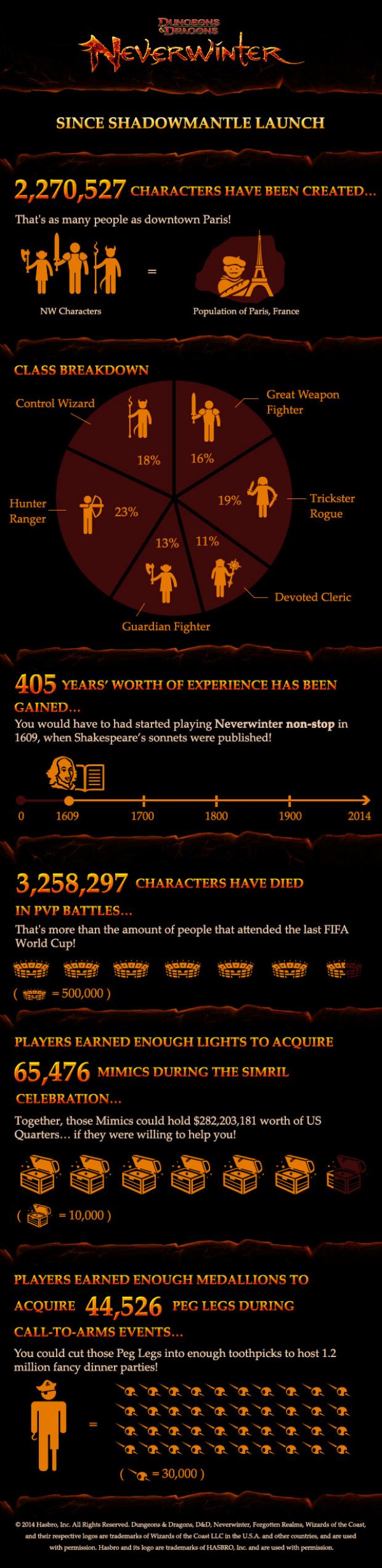 Neverwinter infographic
