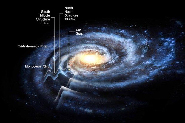 Newly discovered cosmic ripples indicate the Milky Way is much larger than assumed