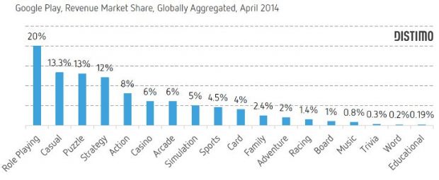 Google Play, revenue market share, globally aggregated, April 2014