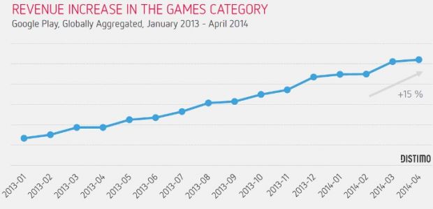 Revenue increase in the Games category