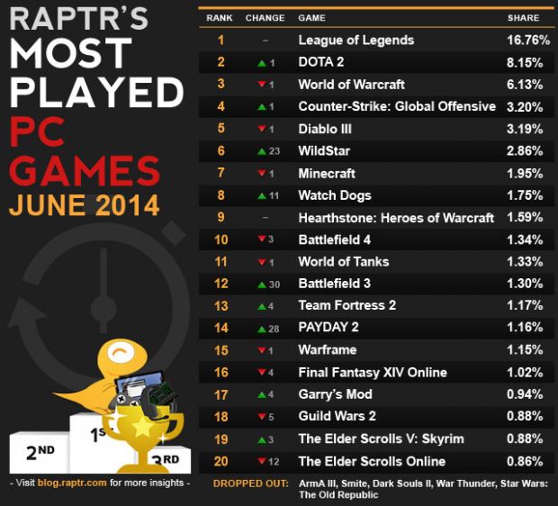 Raptr Top 20 PC games for June