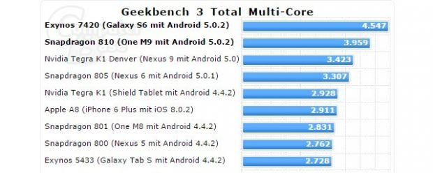 GeekBench multi-core test results