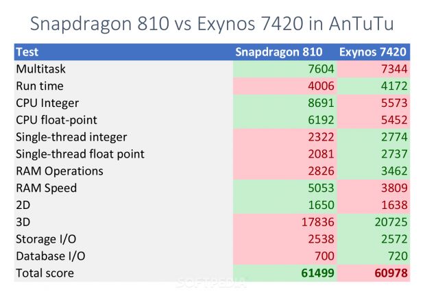 Snapdragon 810 vs. Exynos 7420