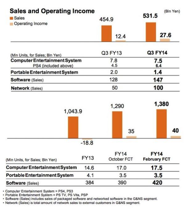 Sony's financial report
