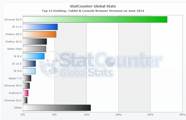 These are the most popular browser versions