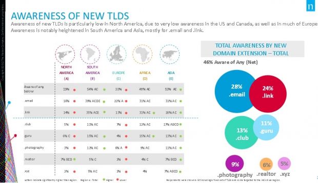 Awareness of new TLDs