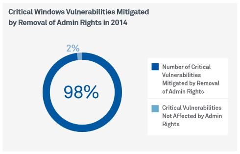 A standard user account would block 98 percent of Windows flaws