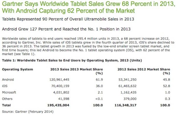Numbers showing the dominance of Android in the tablet market