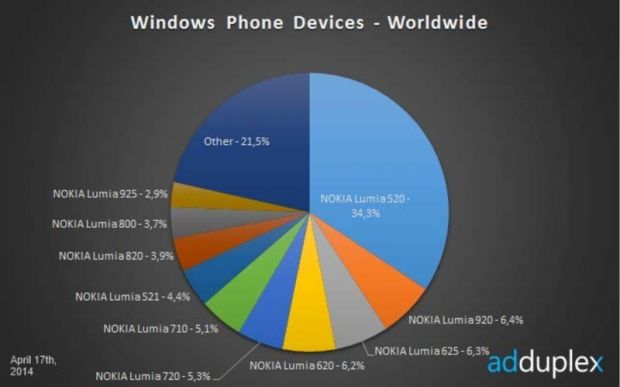 Nokia leads the Windows Phone market