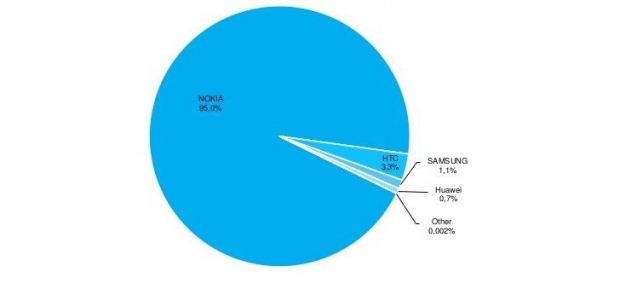 Windows Phone smartphone market share