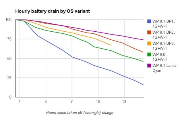 Windows Phone battery test comparison chart