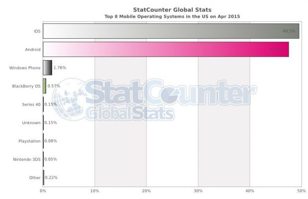 Windows Phone's market share in the United States last month