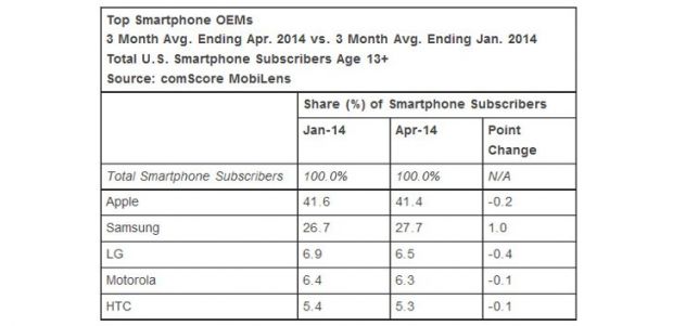 Top Smartphone OEMs in US