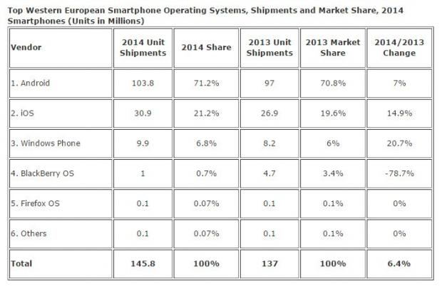 OS market share in Western Europe