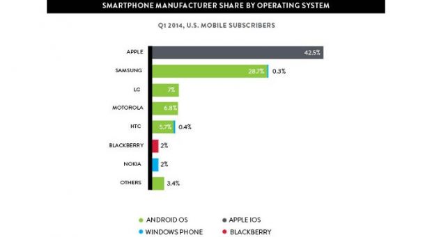 Smartphone manufacturer share by operating system