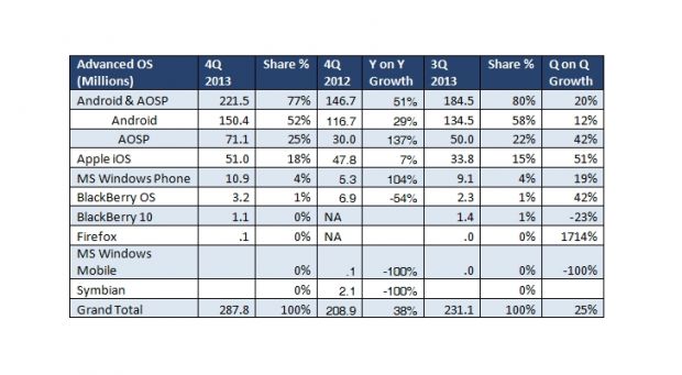 Windows Phone sees impressive growth YOY in Q4 2013